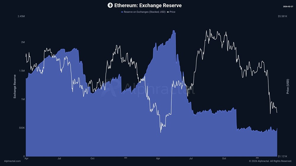Почему крупные держатели массово продают Ethereum: анализ рынка криптовалют