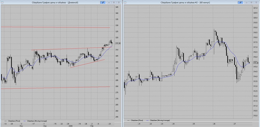 Что ожидать от акций Сбербанка после недавней коррекции: прогнозы и стратегии на следующую неделю?