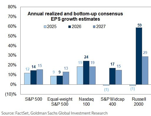 Ожидается, что прибыль на акцию (EPS) компании SPX вырастет на 14% в этом году и на 15% в последующем