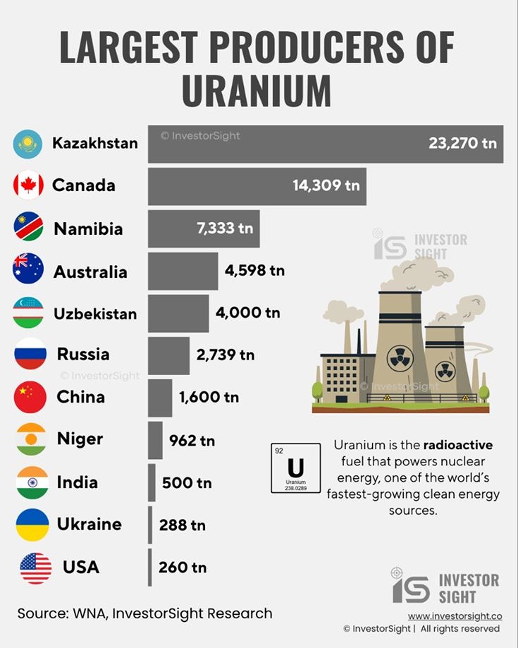 Крупнейшие производители урана в мире, Россия на 6 месте, лидирует Казахстан