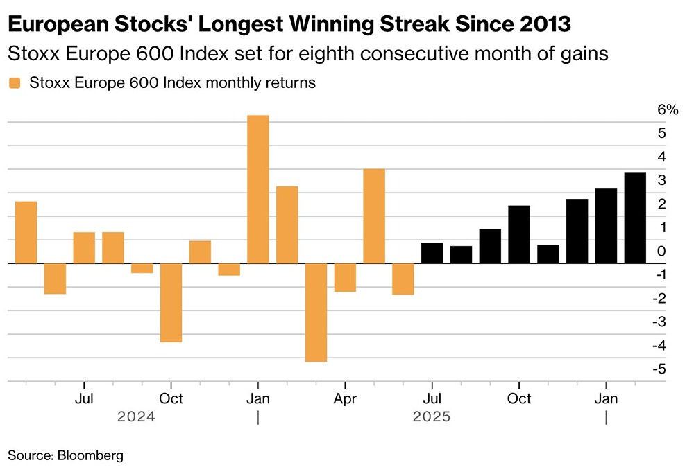 Европейские акции бьют рекорды: самый длительный рост с 2013 года