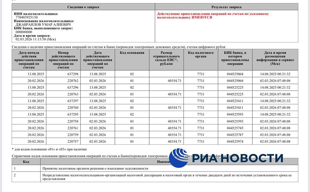 Все банковские счета Джабраилова были заблокированы из-за долга 40 тысяч рублей — РИА Новости