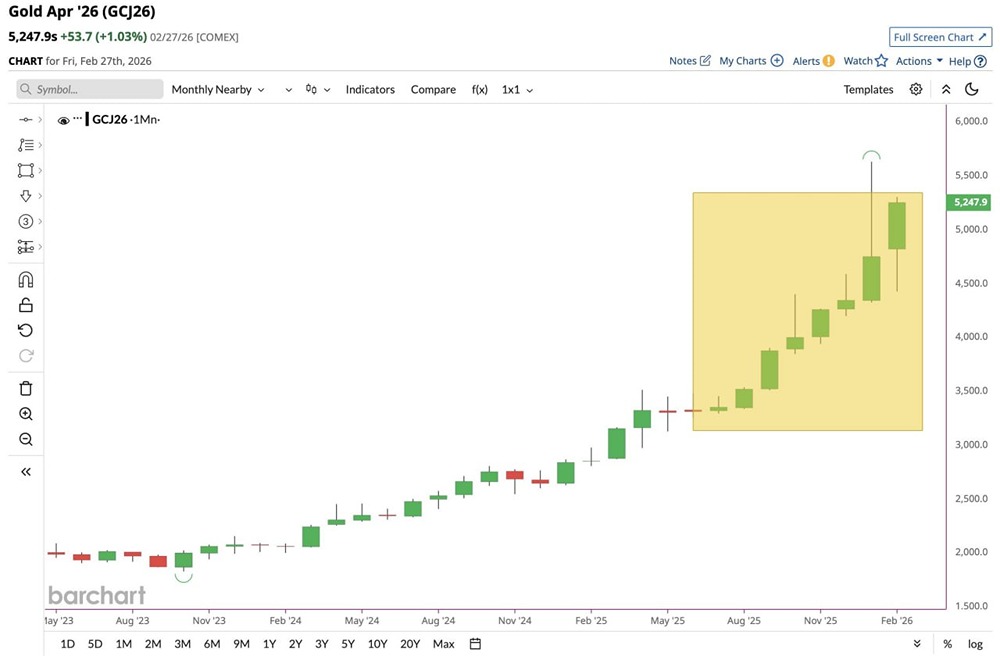 Золото торгуется в плюсе уже 8 месяцев подряд, что является самой длинной серией роста в истории