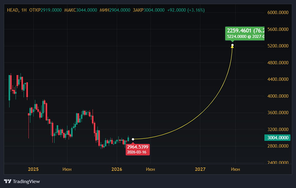 Рост выручки HeadHunter на 4 % — сигнал к покупке акций?