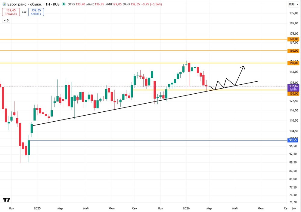 Как торговать акциями Евротранс по тренду: технический анализ и точки входа