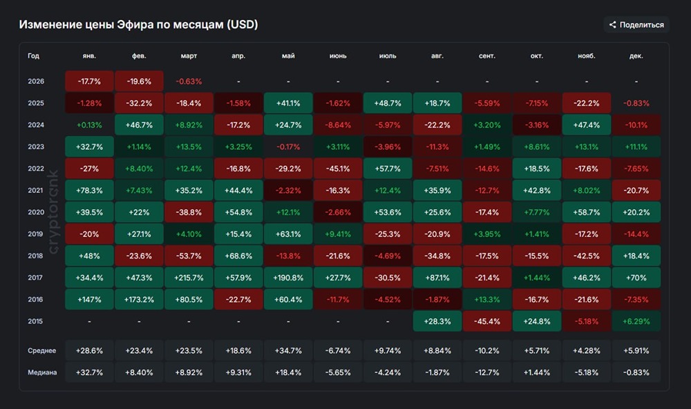 Историческое изменение цены Эфира по месяцам