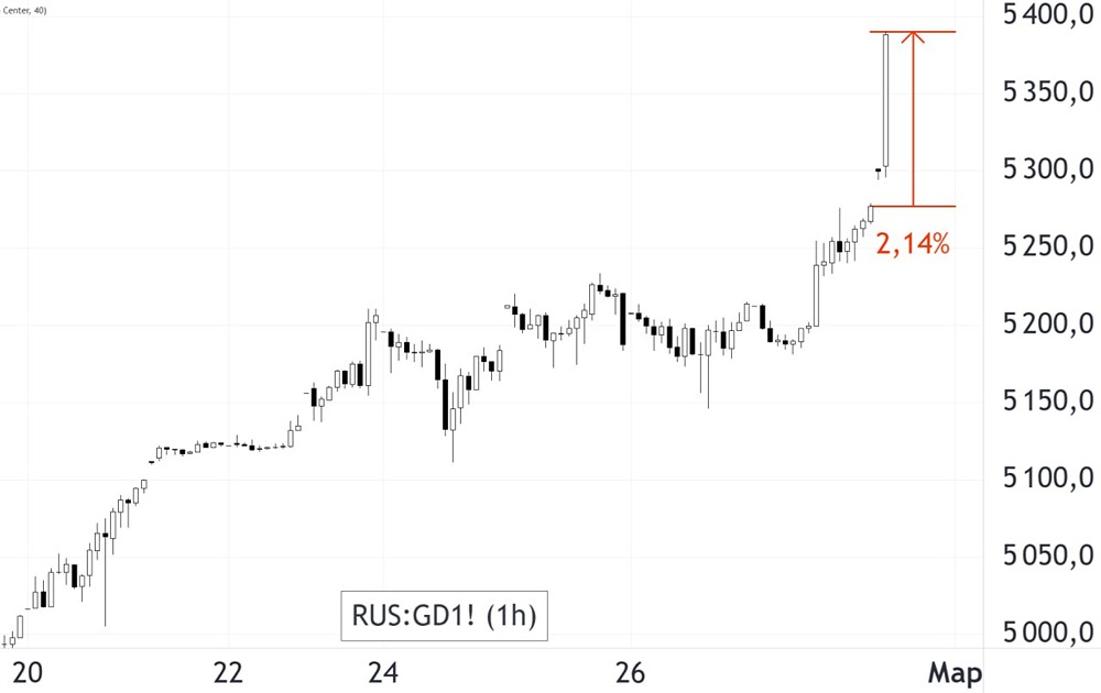 На Московской бирже цена золота выросла более чем на +2%