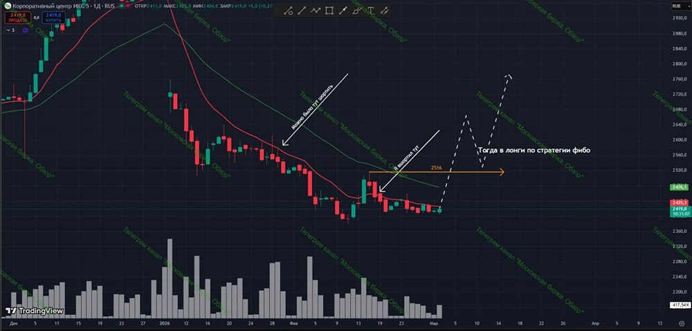 Стоит ли открывать шорт по акциям ИКС 5: технический анализ и уровни входа