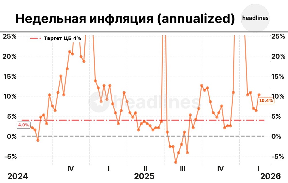 Как недельная инфляция превращается в годовую: разбираем формулу annualized расчёта