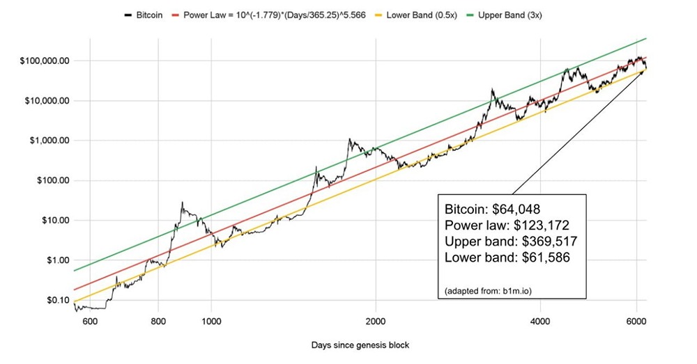 Вполне возможно, что только что началась Третья мировая война, но этого все равно оказалось недостаточно, чтобы переместить Bitcoin в нижнюю полосу степенного закона