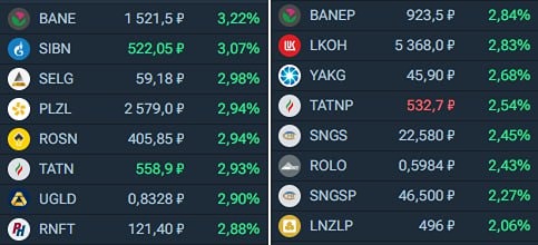 Нефтянка и золото растут на торгах на Мосбирже в свете геополитической ситуации в мире