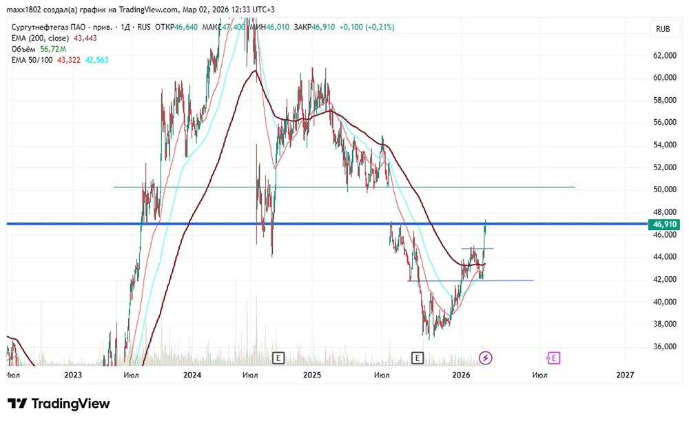 Акции Сургутнефтегаз-п: стратегия торговли на растущем рынке нефти