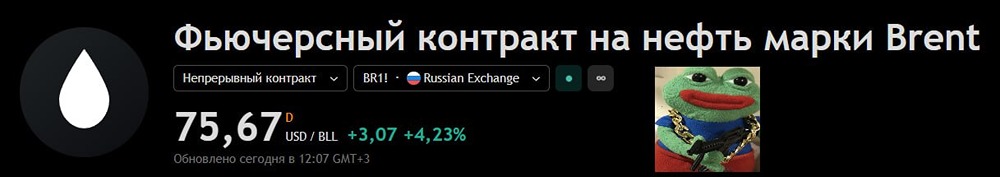 Баррель нефти по фьючерсному контракту превысил 75 долларов