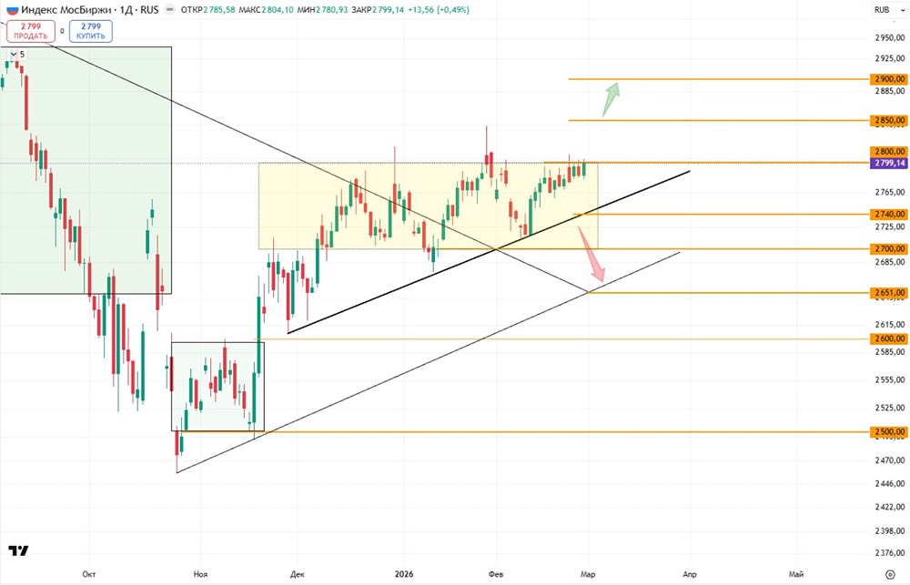 Как торговать индексом МосБиржи: актуальные уровни сопротивления