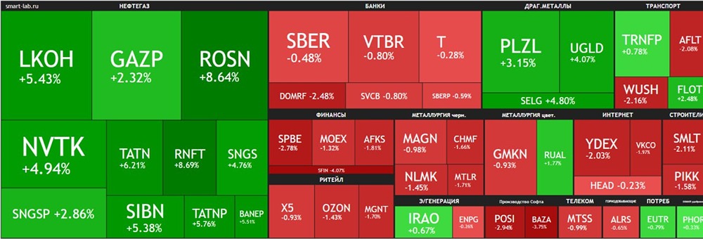 Индекс Мосбиржи достиг 2850 пунктов, впервые с 12 сентября 2025 года, российская нефтянка на этом фоне чувствует себя лучше рынка