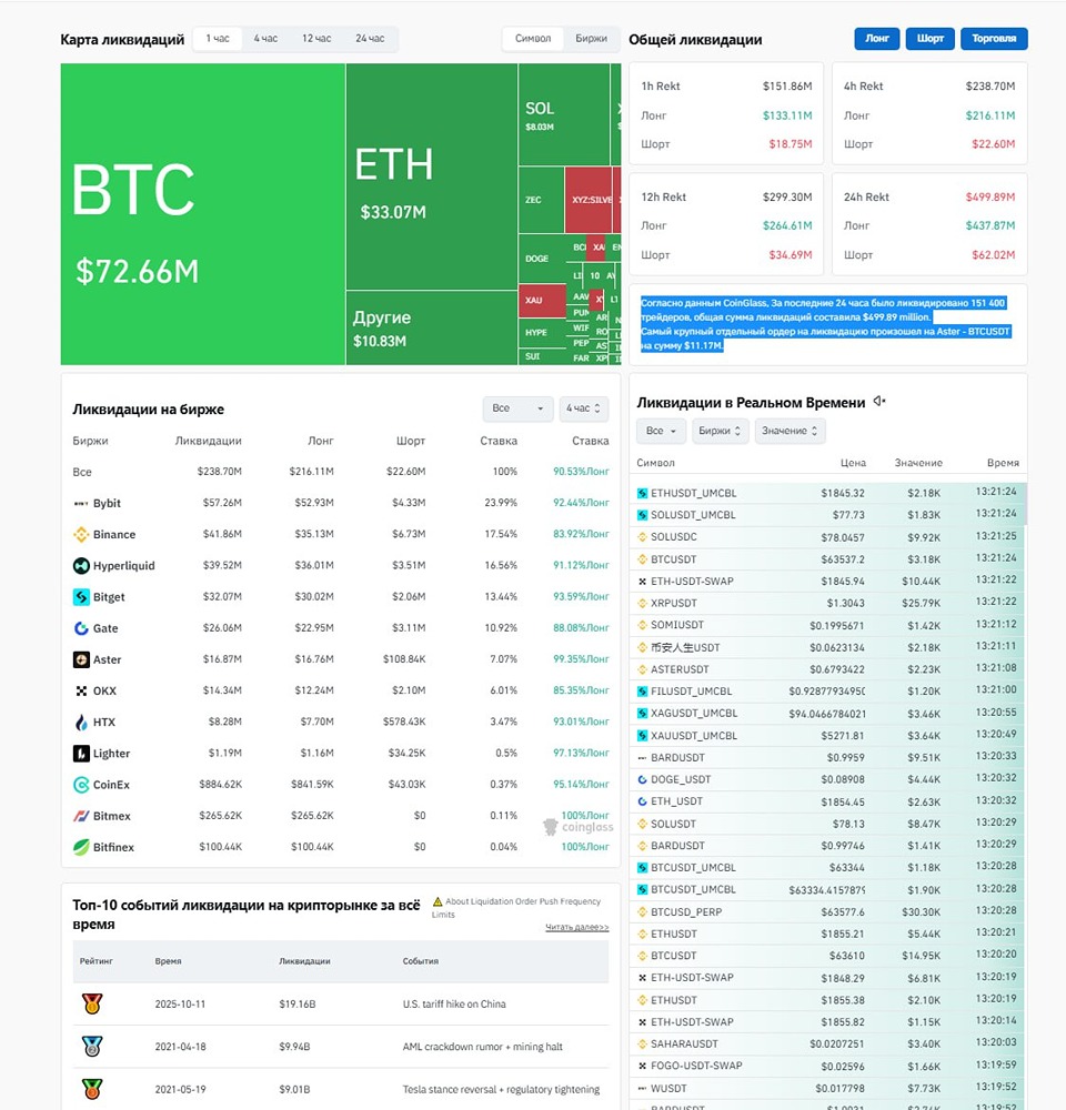 Массовый обвал на крипторынке: ликвидировано более 150 тысяч трейдеров