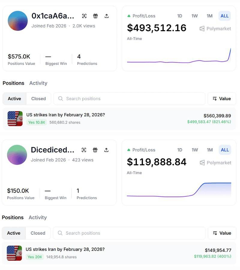 Шесть инсайдеров заработали по 1,2 млн долларов на ставках на удар по Ирану, сделанных за несколько часов до атаки