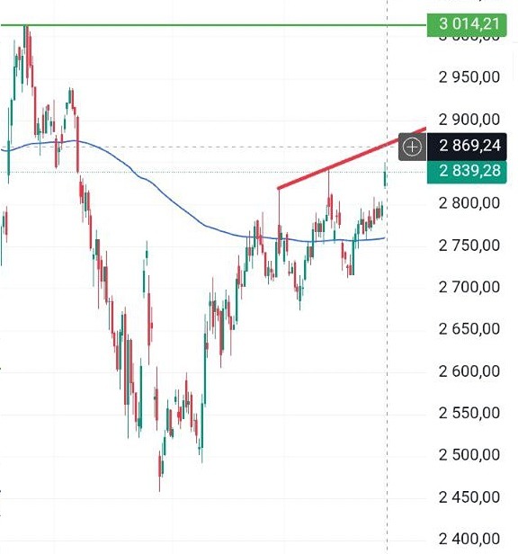 Уровни сопротивления и бычье движение: что ждет рынок?