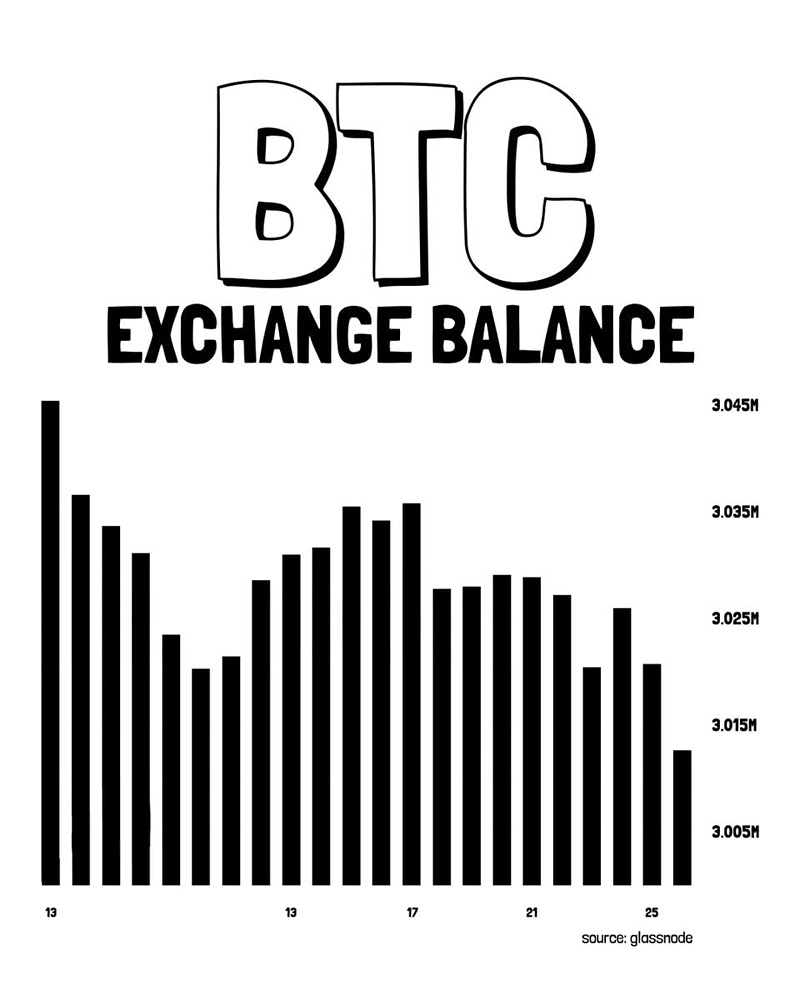 За последние три недели с бирж было выведено 32 700 биткоинов BTC , стоимость которых составляет 2,16 миллиарда долларов