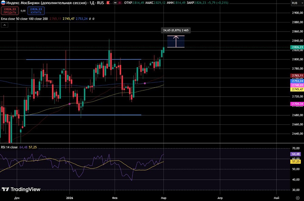 Как события на Ближнем Востоке влияют на индекс ММВБ?