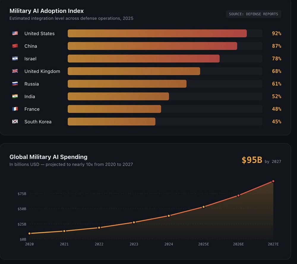 Военный искусственный интеллект прошел путь от эксперимента до индустрии с оборотом в 95 миллиардов долларов еще до начала регулирования