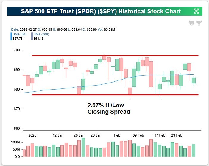 Исторический минимум волатильности: S&P 500 показал рекордную стабильность