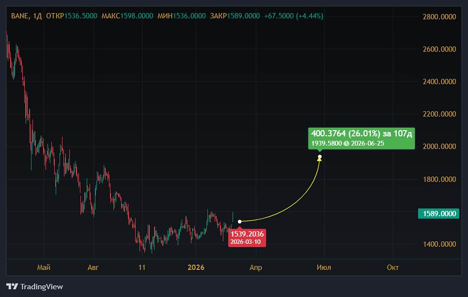 «Башнефть» на фоне роста нефти: выгодно ли вкладываться?