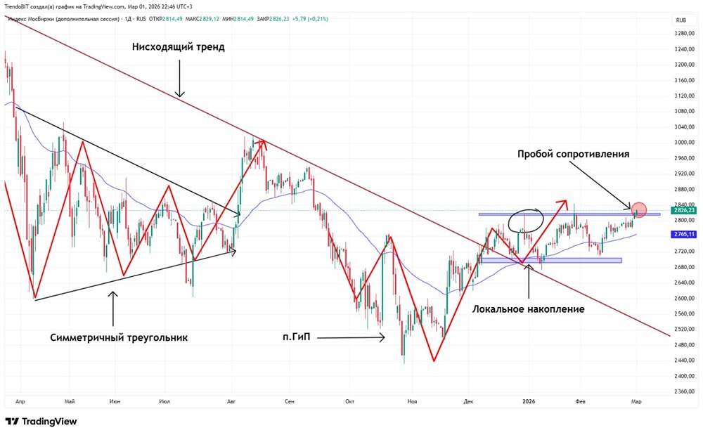 Индекс МосБиржи: готов ли рынок к росту после пробоя боковика?