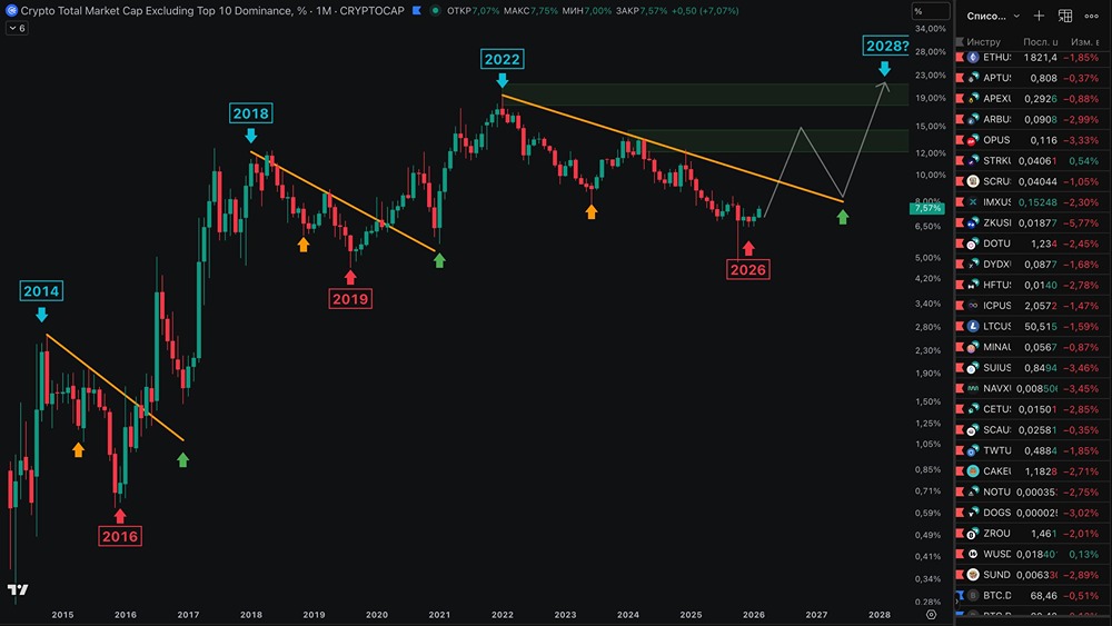 Альткоины против биткоина: неожиданный разворот доминации на медвежьем рынке