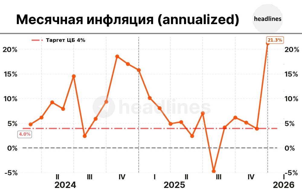 Достигнет ли месячная инфляция целевого показателя ЦБ в 4% г/г?