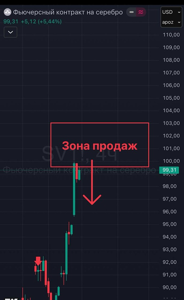 Шорт на серебре: анализируем зоны продаж на 4-часовом таймфрейме