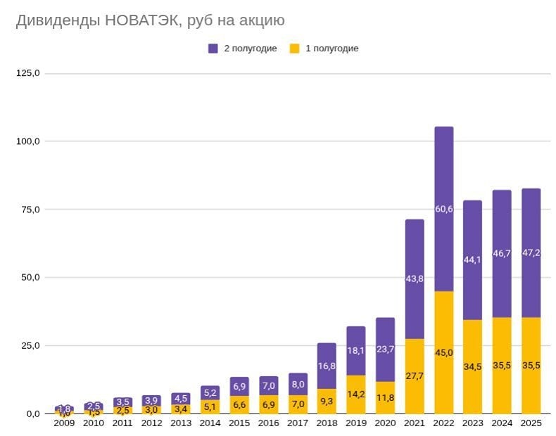 СД «Новатэка» рекомендовал финальные дивиденды за 2025 год в размере 47,23 руб./акция (ДД 3,8%), ВОСА — 1 апреля, отсечка — 13 апреля