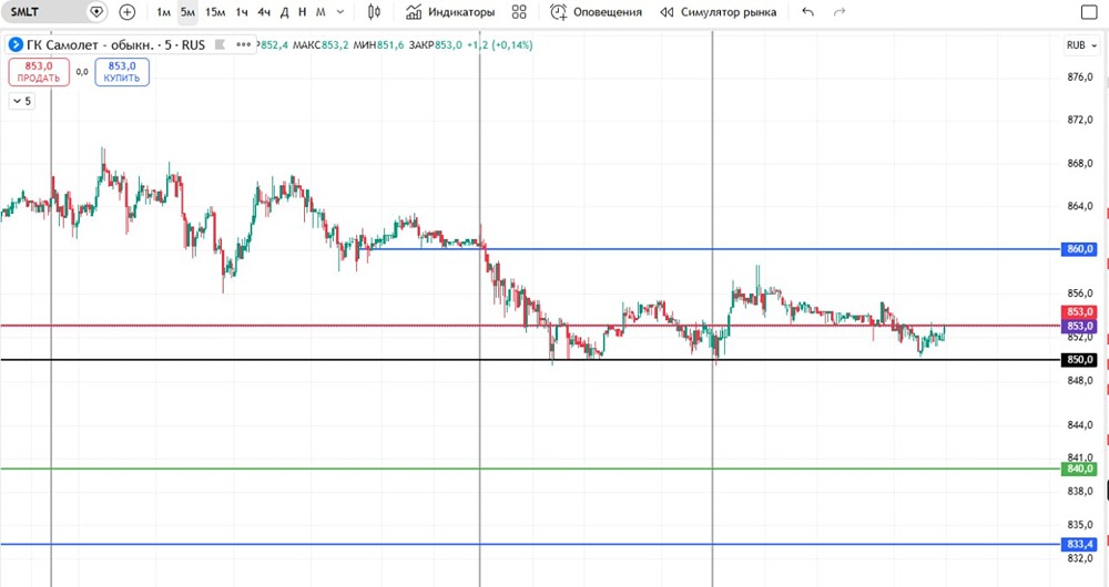 Как торговать шорт позицию в акциях Самолёт: уровни входа и цели