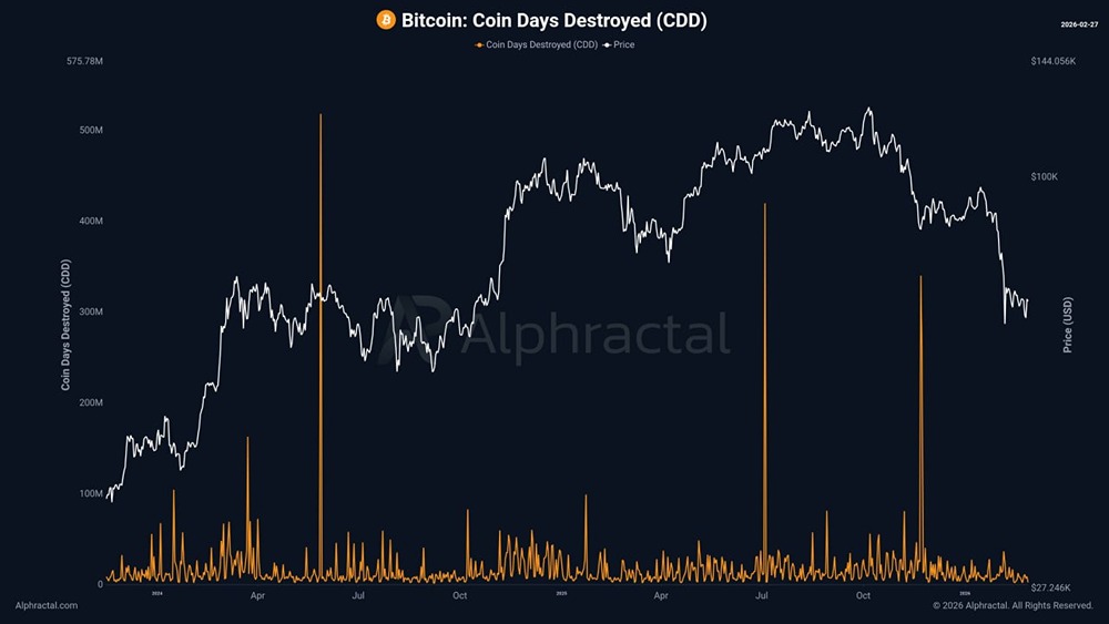 Старые биткоины «заморожены»: что говорят данные рынка