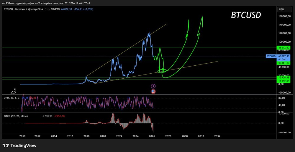 Какой актуальный долгосрочный прогноз по биткоину от опытных трейдеров?