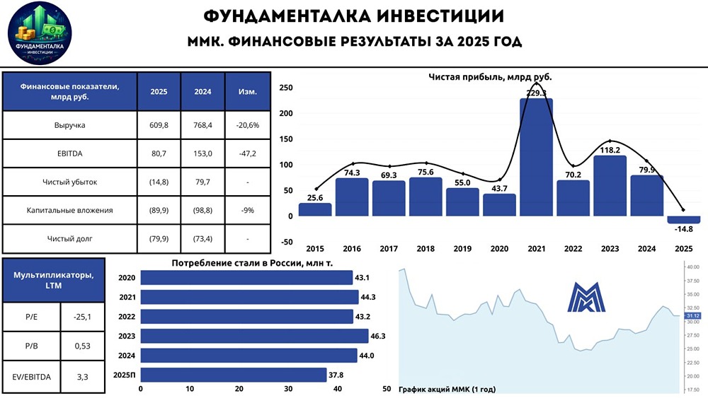 ММК в кризисе: как металлургическая отрасль переживает сложные времена