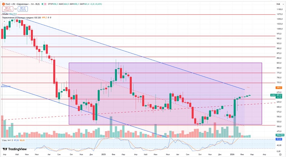 Отчет Европлана по МСФО: кризис на рынке лизинга или временные трудности?