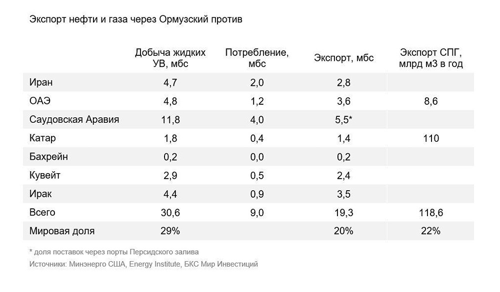 Роснефть, ЛУКОЙЛ, Сургутнефтегаз и Новатэк находятся в лучшем положении в связи с текущей ситуацией на рынке нефти — БКС Мир инвестиций