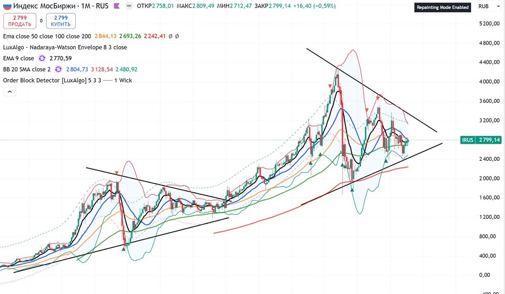 Ормузский пролив и индекс ММВБ: технический прогноз рынка на март 2026 года