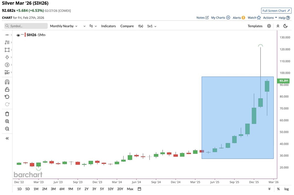 Серебро торгуется в плюсе уже 10 месяцев подряд, что является самой длинной серией роста в истории