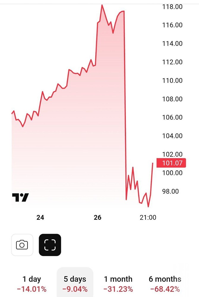 Акции Duolingo обвалились на 14%, а за год на 75%. Приложение для изучения языков убито конкурентами из сектора искусственного интеллекта и новое бесплатное приложение от Google