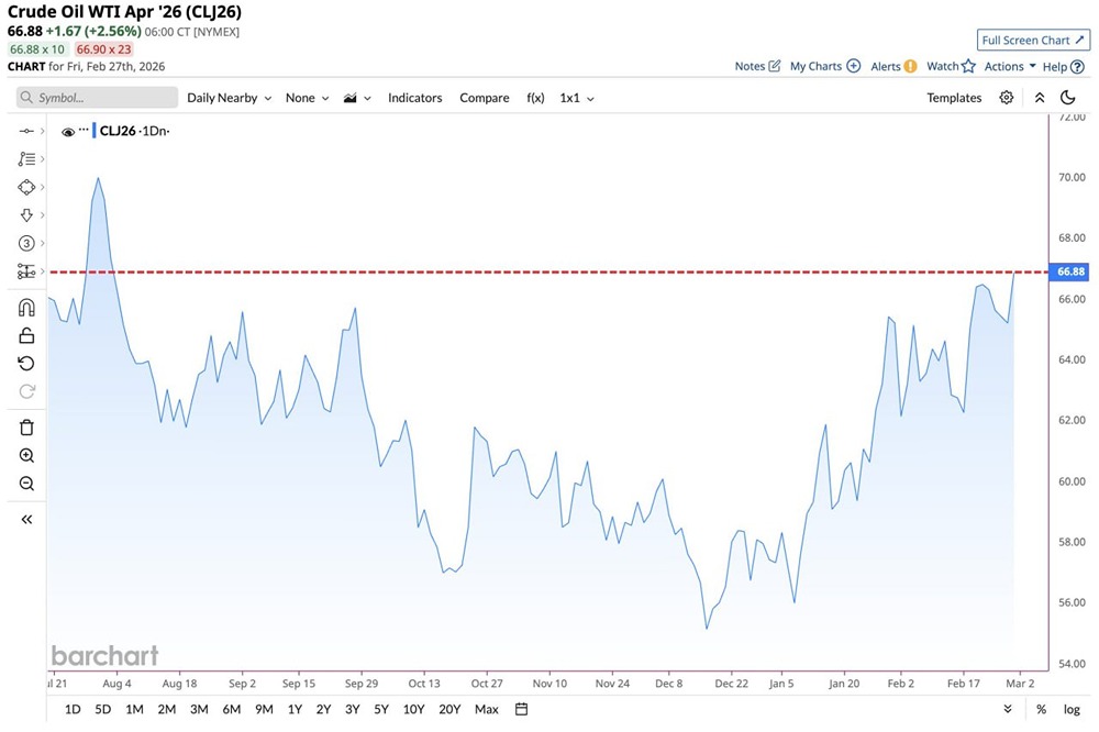 Цена на нефть, по прогнозам, достигнет самого высокого уровня закрытия с августа