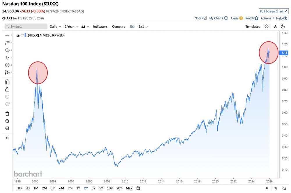 Акции технологических компаний относительно денежной массы M2. Пузырь доткомов против нынешней ситуации