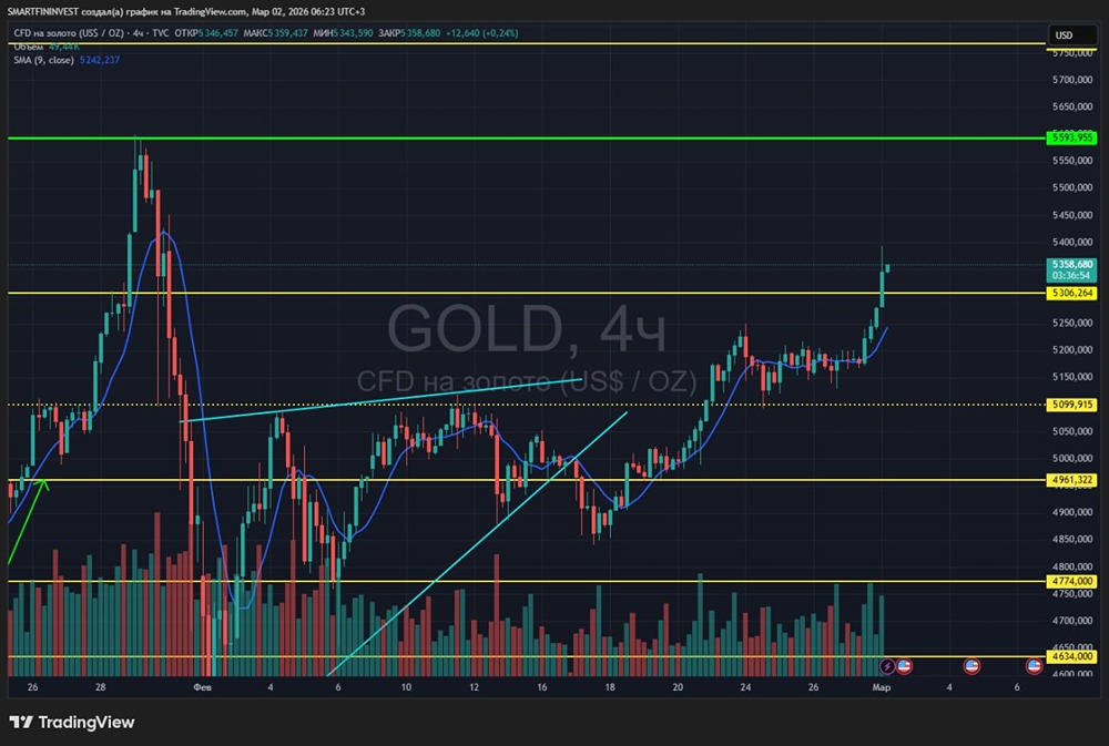 Почему золото растёт: анализ текущих драйверов