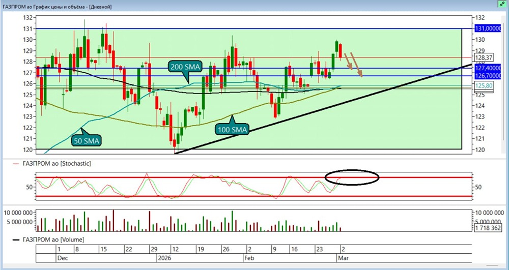 Когда продавать Газпром: разбираем уровни для шорта?