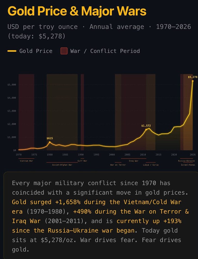 Каждая зона боевых действий на этом графике превратилась в золотое ралли. Абсолютно каждая