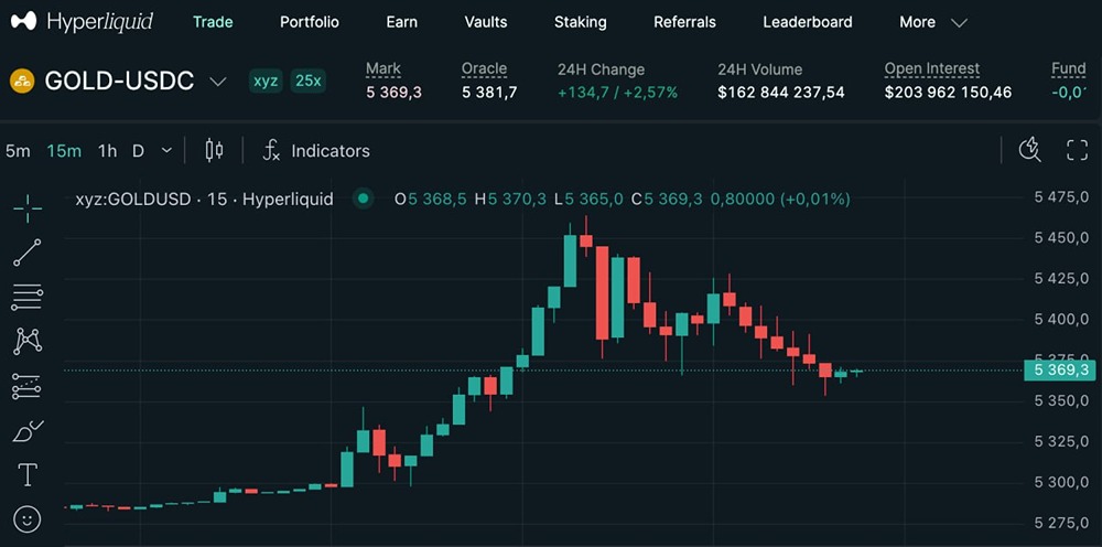 Криптофьючерсы на нефть и золото выросли на Hyperliquid на фоне конфликта на Ближнем Востоке