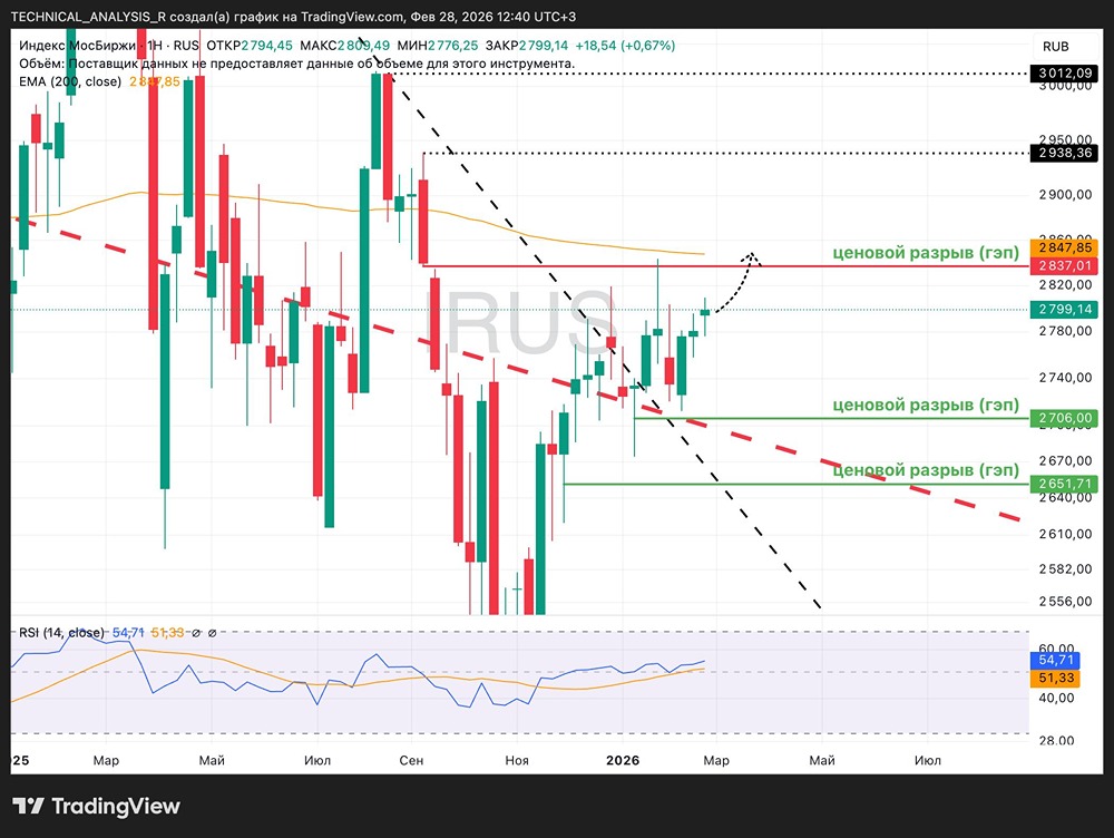 Технический анализ индекса Мосбиржи: что ждет рынок в понедельник при росте нефти?