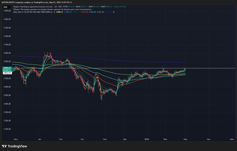 Какой будет завтрашний день для индекса ММВБ: прогноз движения от 2800 до 2885?
