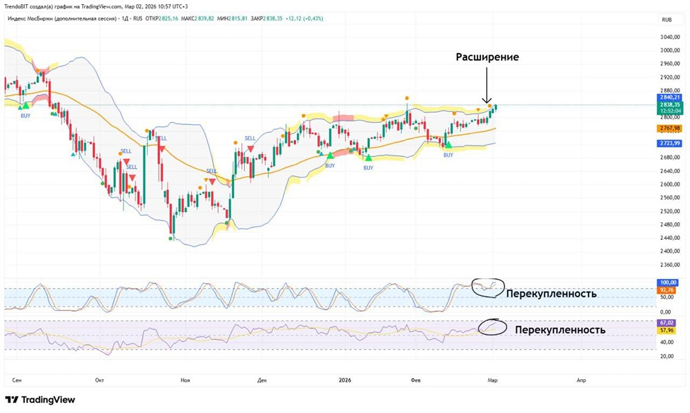 Технический анализ индекса МосБиржи: что скрывается за пробоем сопротивления?